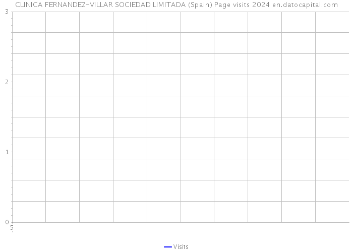 CLINICA FERNANDEZ-VILLAR SOCIEDAD LIMITADA (Spain) Page visits 2024 