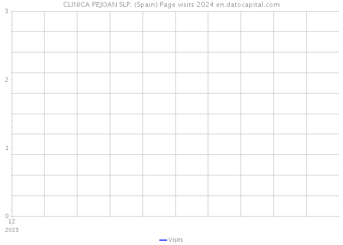 CLINICA PEJOAN SLP. (Spain) Page visits 2024 