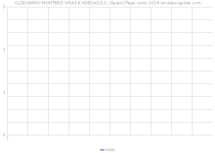 CLODOMIRO MONTERO VIñAS E ADEGAS,S.C. (Spain) Page visits 2024 