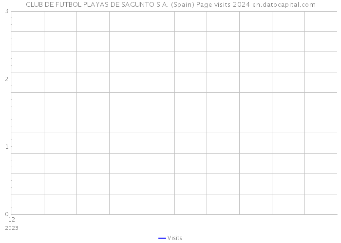 CLUB DE FUTBOL PLAYAS DE SAGUNTO S.A. (Spain) Page visits 2024 
