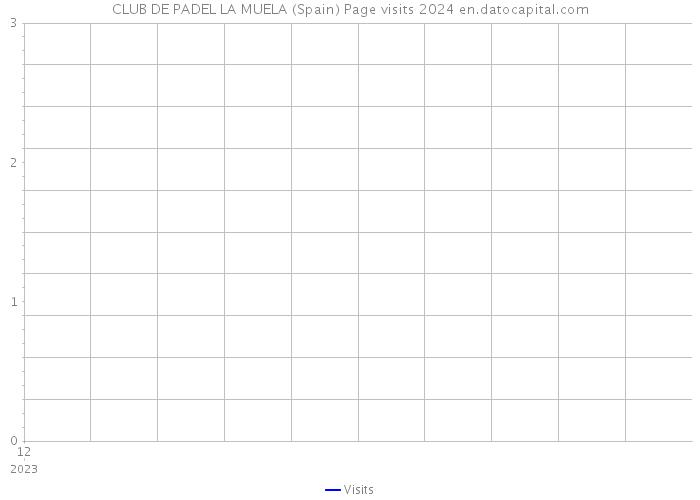 CLUB DE PADEL LA MUELA (Spain) Page visits 2024 