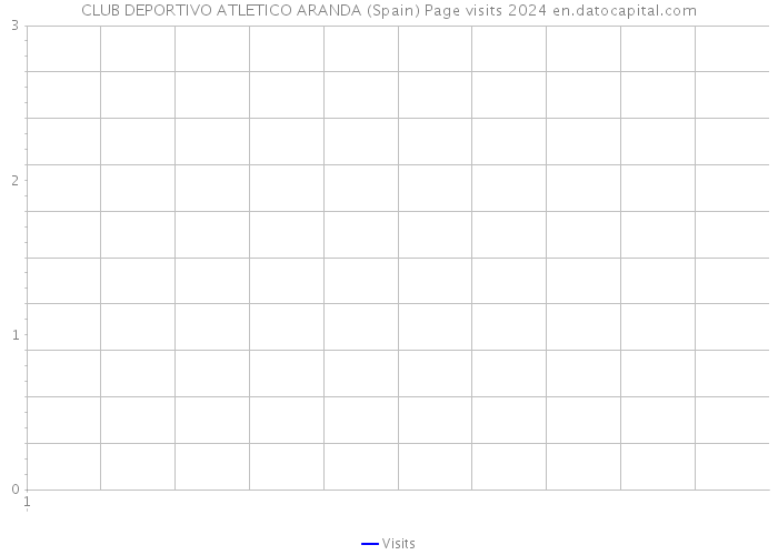 CLUB DEPORTIVO ATLETICO ARANDA (Spain) Page visits 2024 