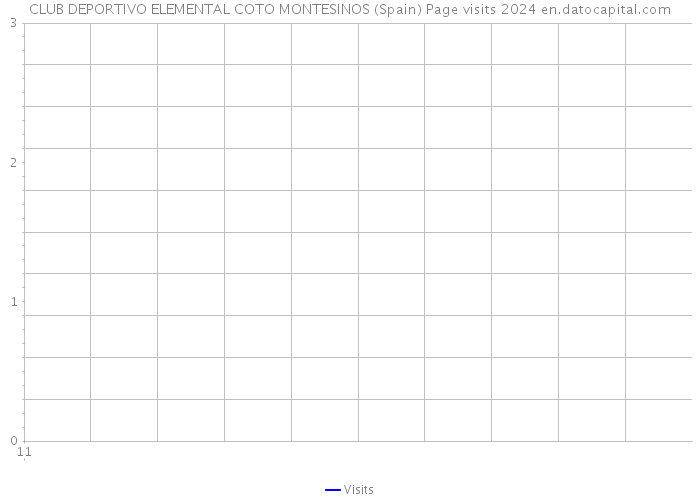 CLUB DEPORTIVO ELEMENTAL COTO MONTESINOS (Spain) Page visits 2024 