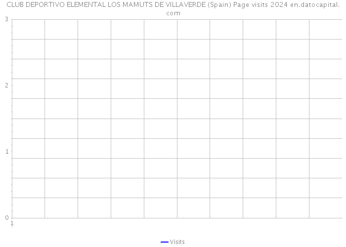 CLUB DEPORTIVO ELEMENTAL LOS MAMUTS DE VILLAVERDE (Spain) Page visits 2024 