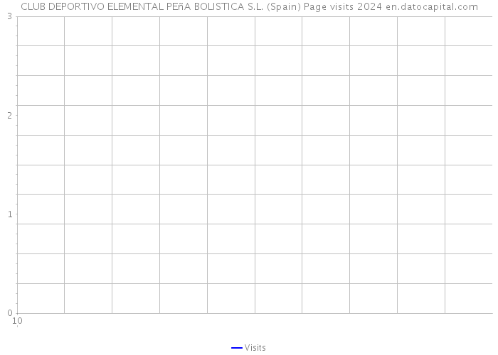 CLUB DEPORTIVO ELEMENTAL PEñA BOLISTICA S.L. (Spain) Page visits 2024 