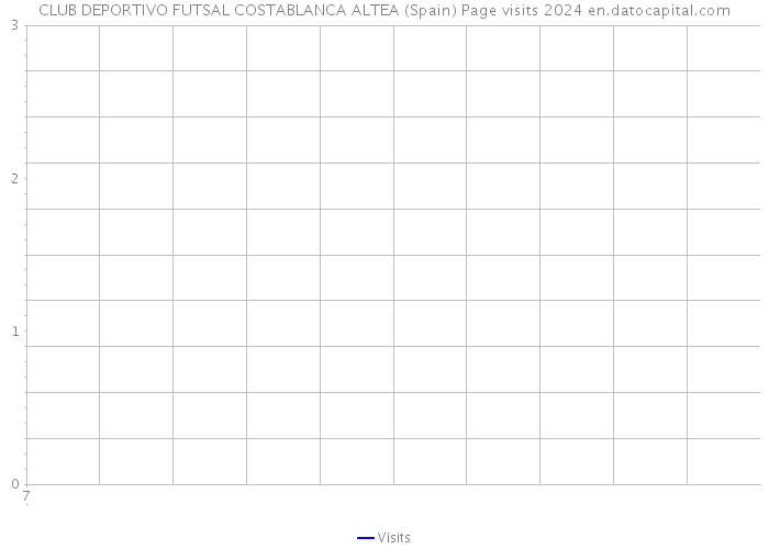 CLUB DEPORTIVO FUTSAL COSTABLANCA ALTEA (Spain) Page visits 2024 