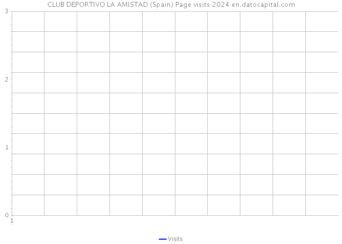 CLUB DEPORTIVO LA AMISTAD (Spain) Page visits 2024 