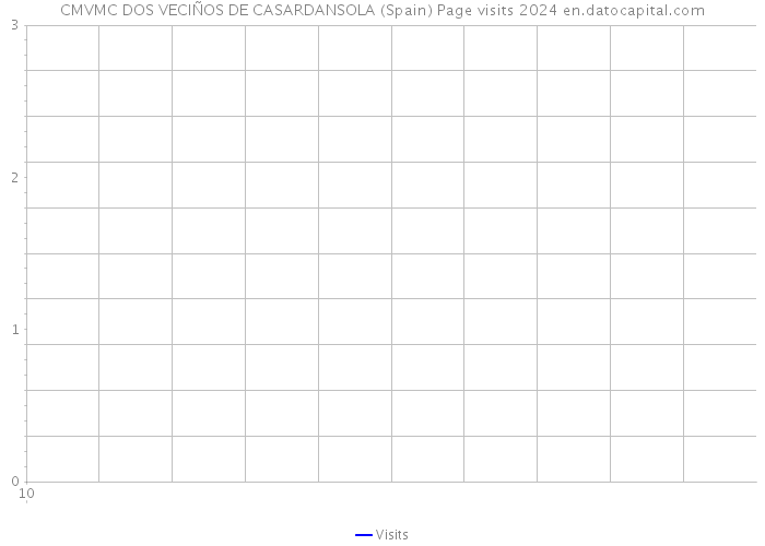 CMVMC DOS VECIÑOS DE CASARDANSOLA (Spain) Page visits 2024 