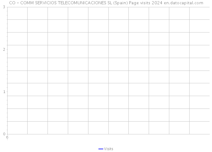 CO - COMM SERVICIOS TELECOMUNICACIONES SL (Spain) Page visits 2024 