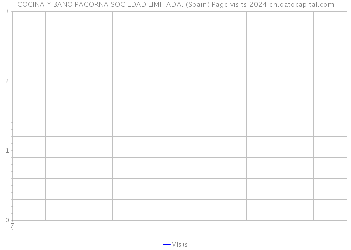 COCINA Y BANO PAGORNA SOCIEDAD LIMITADA. (Spain) Page visits 2024 