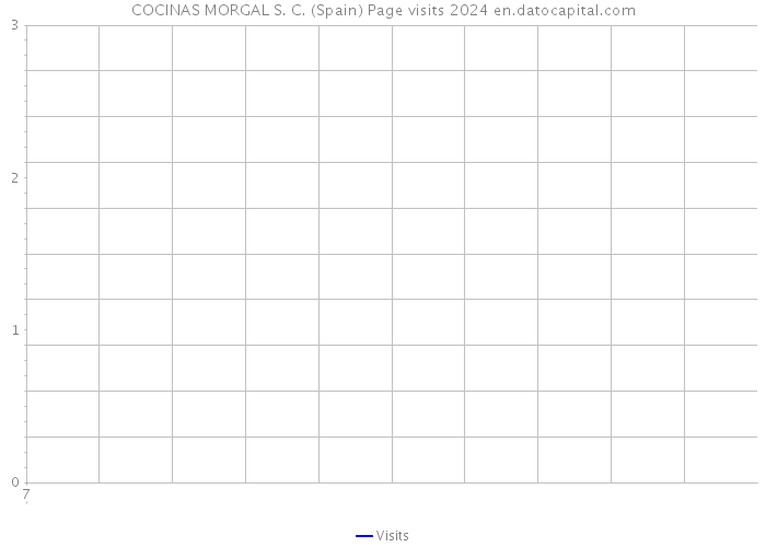 COCINAS MORGAL S. C. (Spain) Page visits 2024 