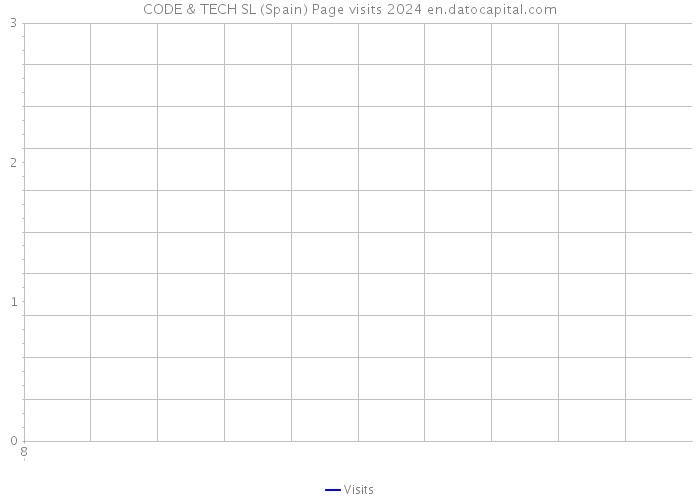CODE & TECH SL (Spain) Page visits 2024 