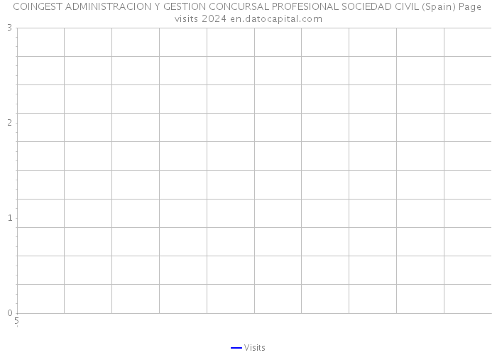 COINGEST ADMINISTRACION Y GESTION CONCURSAL PROFESIONAL SOCIEDAD CIVIL (Spain) Page visits 2024 