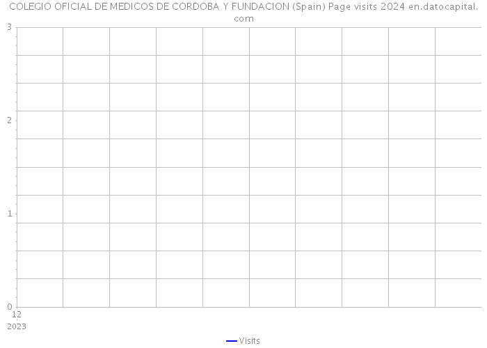 COLEGIO OFICIAL DE MEDICOS DE CORDOBA Y FUNDACION (Spain) Page visits 2024 