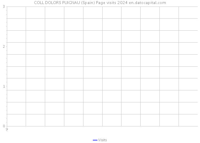 COLL DOLORS PUIGNAU (Spain) Page visits 2024 