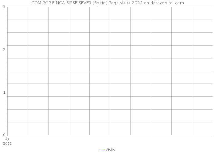 COM.POP.FINCA BISBE SEVER (Spain) Page visits 2024 