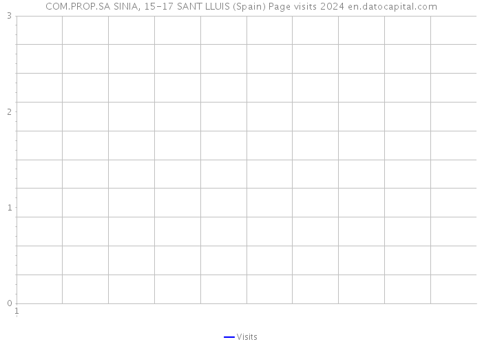 COM.PROP.SA SINIA, 15-17 SANT LLUIS (Spain) Page visits 2024 