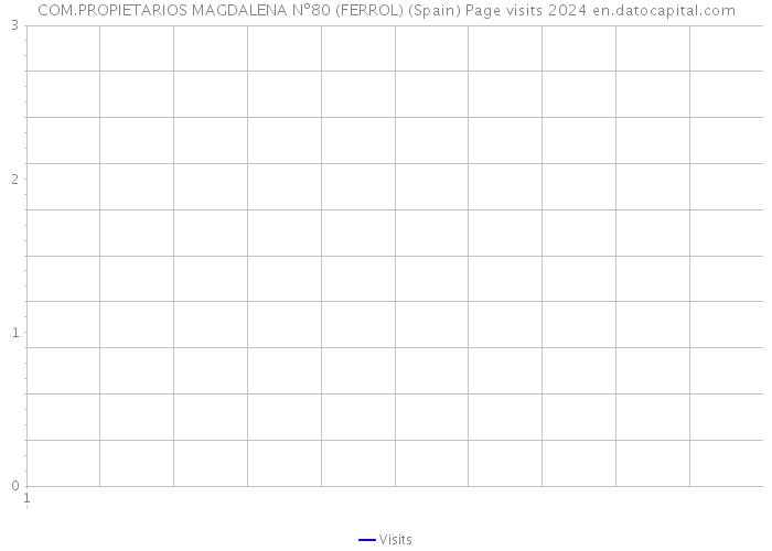 COM.PROPIETARIOS MAGDALENA Nº80 (FERROL) (Spain) Page visits 2024 