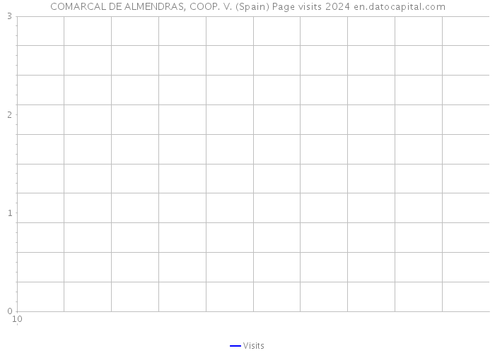 COMARCAL DE ALMENDRAS, COOP. V. (Spain) Page visits 2024 