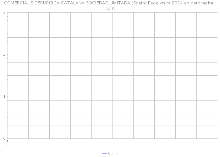 COMERCIAL SIDERURGICA CATALANA SOCIEDAD LIMITADA (Spain) Page visits 2024 