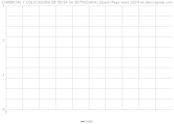 COMERCIAL Y COLOCADORA DE TEXSA SA (EXTINGUIDA) (Spain) Page visits 2024 