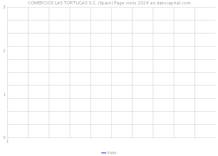 COMERCIOS LAS TORTUGAS S.C. (Spain) Page visits 2024 