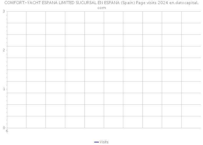 COMFORT-YACHT ESPANA LIMITED SUCURSAL EN ESPANA (Spain) Page visits 2024 