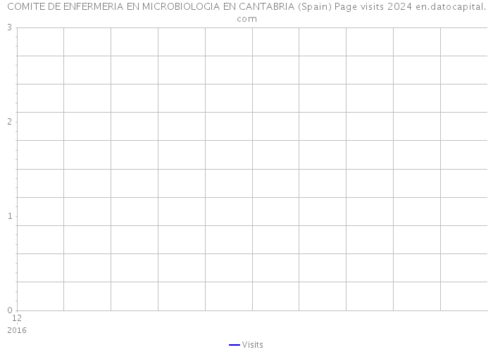 COMITE DE ENFERMERIA EN MICROBIOLOGIA EN CANTABRIA (Spain) Page visits 2024 