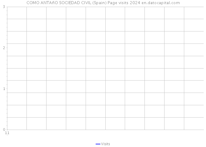 COMO ANTAñO SOCIEDAD CIVIL (Spain) Page visits 2024 