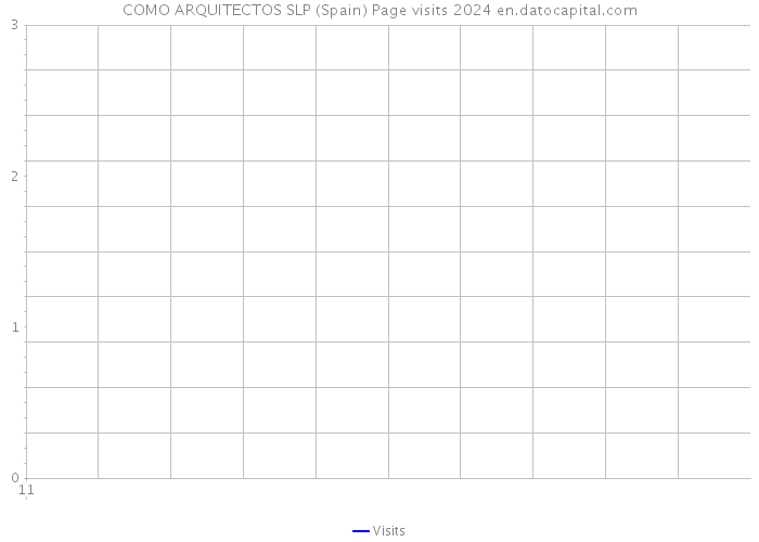 COMO ARQUITECTOS SLP (Spain) Page visits 2024 