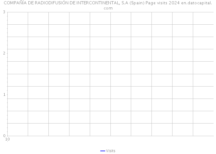 COMPAÑÍA DE RADIODIFUSIÓN DE INTERCONTINENTAL, S.A (Spain) Page visits 2024 