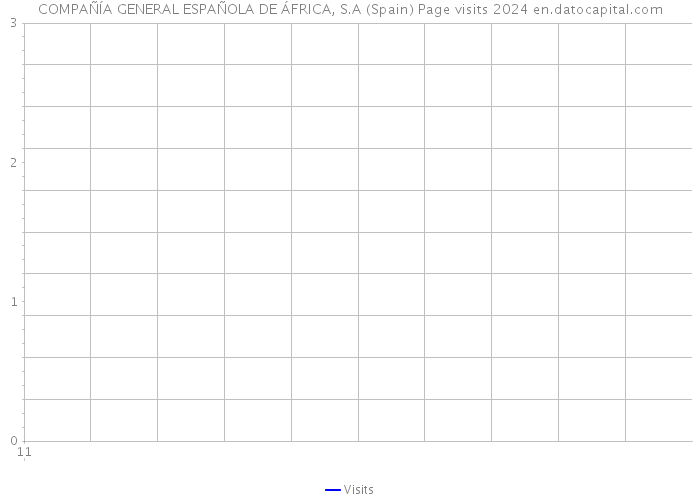 COMPAÑÍA GENERAL ESPAÑOLA DE ÁFRICA, S.A (Spain) Page visits 2024 