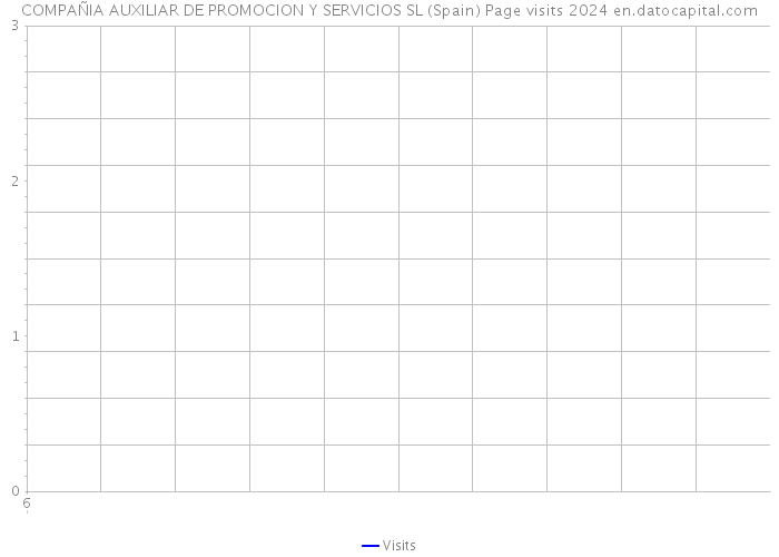 COMPAÑIA AUXILIAR DE PROMOCION Y SERVICIOS SL (Spain) Page visits 2024 