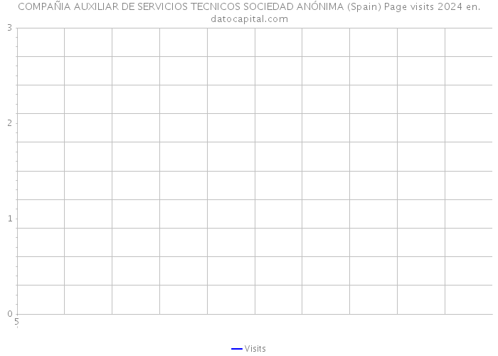 COMPAÑIA AUXILIAR DE SERVICIOS TECNICOS SOCIEDAD ANÓNIMA (Spain) Page visits 2024 