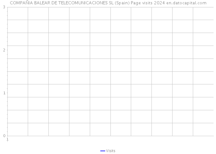 COMPAÑIA BALEAR DE TELECOMUNICACIONES SL (Spain) Page visits 2024 
