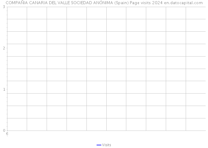 COMPAÑIA CANARIA DEL VALLE SOCIEDAD ANÓNIMA (Spain) Page visits 2024 