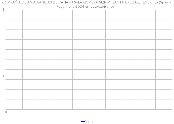 COMPAÑIA DE AMBULANCIAS DE CANARIAS-LA GOMERA SL(R.M. SANTA CRUZ DE TENERIFE) (Spain) Page visits 2024 