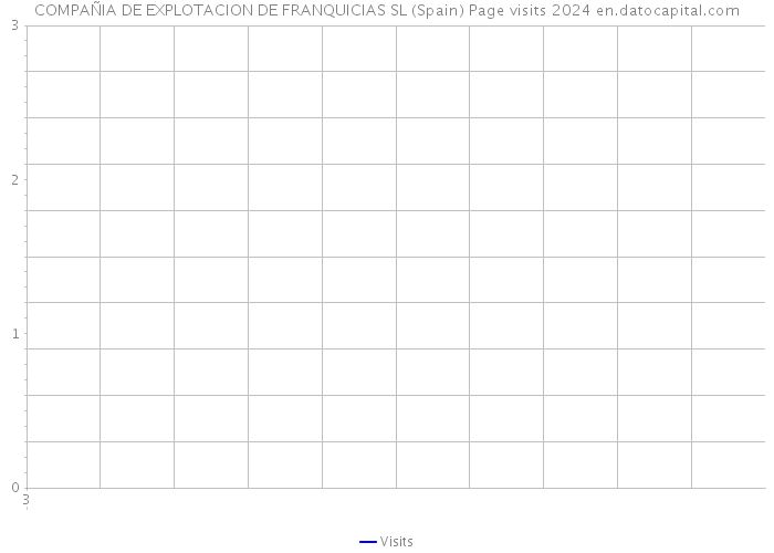 COMPAÑIA DE EXPLOTACION DE FRANQUICIAS SL (Spain) Page visits 2024 