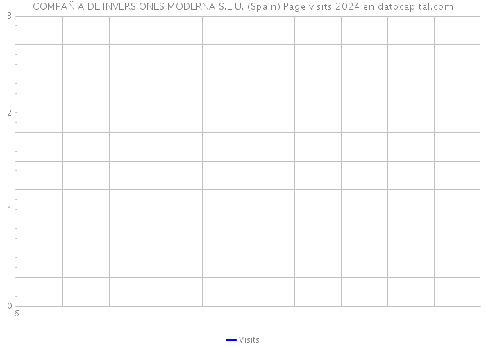 COMPAÑIA DE INVERSIONES MODERNA S.L.U. (Spain) Page visits 2024 