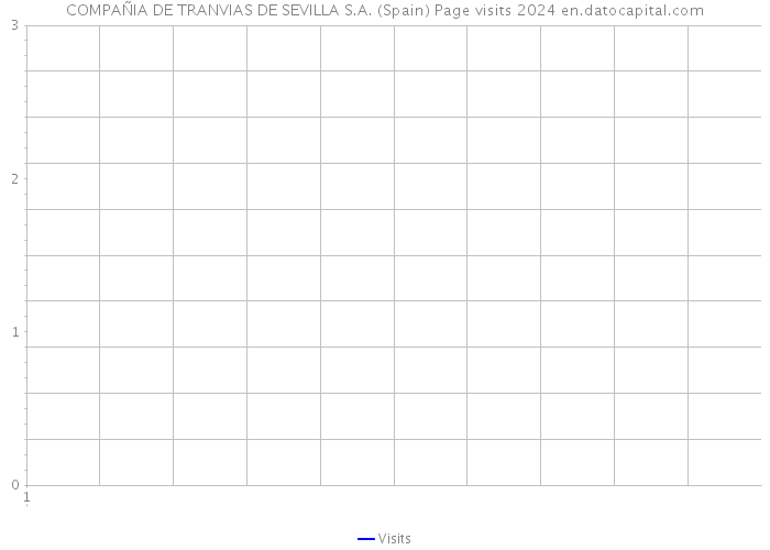 COMPAÑIA DE TRANVIAS DE SEVILLA S.A. (Spain) Page visits 2024 