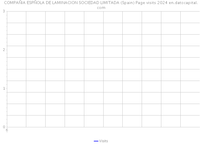 COMPAÑIA ESPÑOLA DE LAMINACION SOCIEDAD LIMITADA (Spain) Page visits 2024 