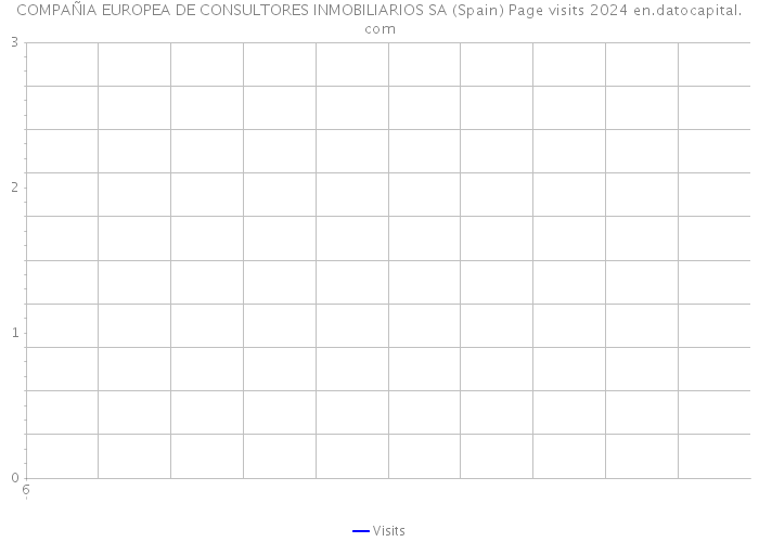 COMPAÑIA EUROPEA DE CONSULTORES INMOBILIARIOS SA (Spain) Page visits 2024 