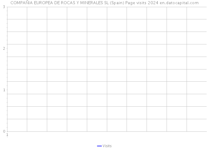 COMPAÑIA EUROPEA DE ROCAS Y MINERALES SL (Spain) Page visits 2024 