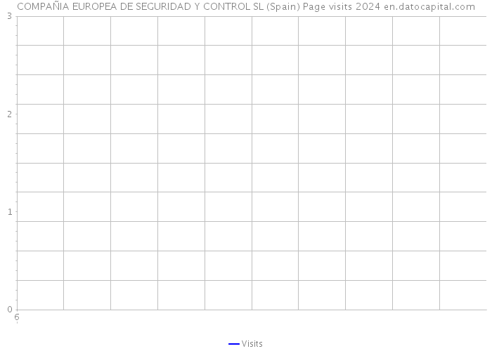 COMPAÑIA EUROPEA DE SEGURIDAD Y CONTROL SL (Spain) Page visits 2024 