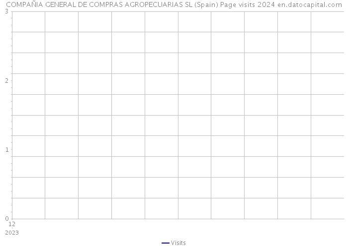 COMPAÑIA GENERAL DE COMPRAS AGROPECUARIAS SL (Spain) Page visits 2024 