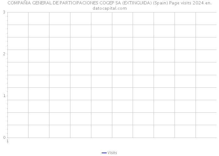 COMPAÑIA GENERAL DE PARTICIPACIONES COGEP SA (EXTINGUIDA) (Spain) Page visits 2024 