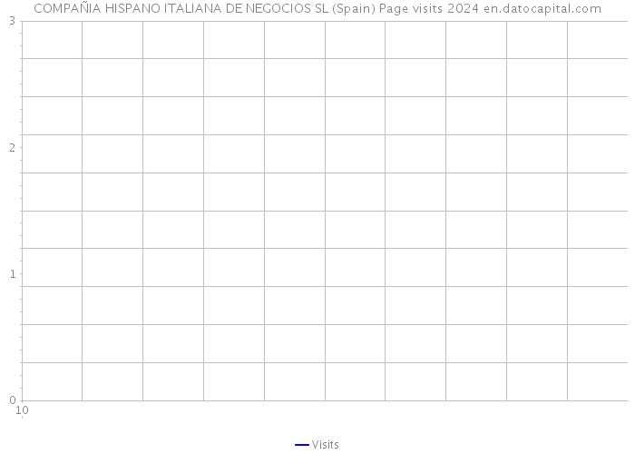 COMPAÑIA HISPANO ITALIANA DE NEGOCIOS SL (Spain) Page visits 2024 