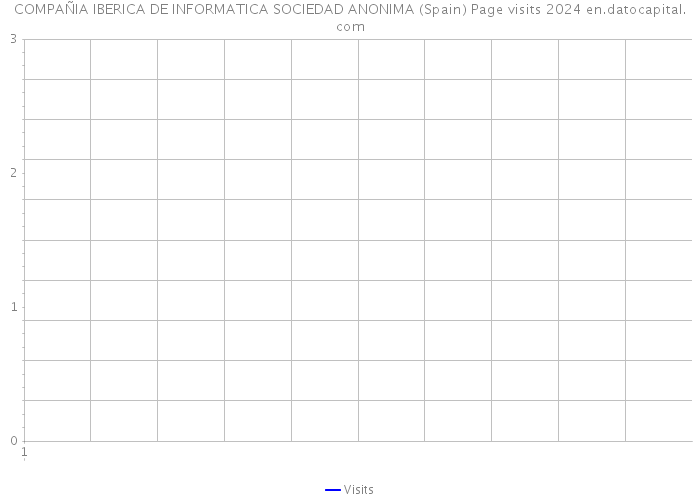 COMPAÑIA IBERICA DE INFORMATICA SOCIEDAD ANONIMA (Spain) Page visits 2024 