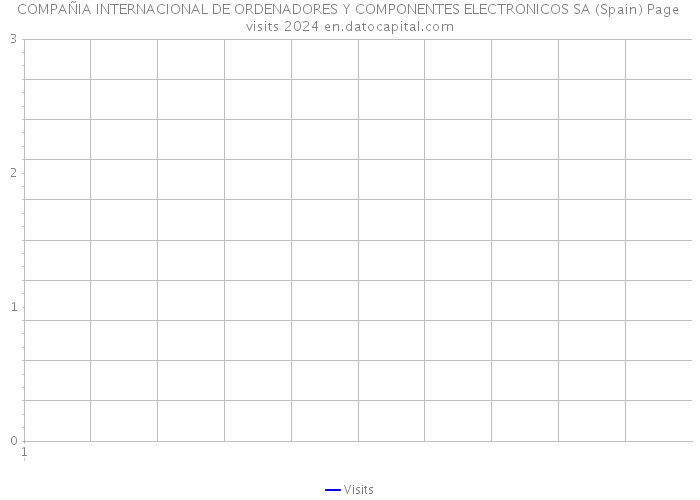 COMPAÑIA INTERNACIONAL DE ORDENADORES Y COMPONENTES ELECTRONICOS SA (Spain) Page visits 2024 