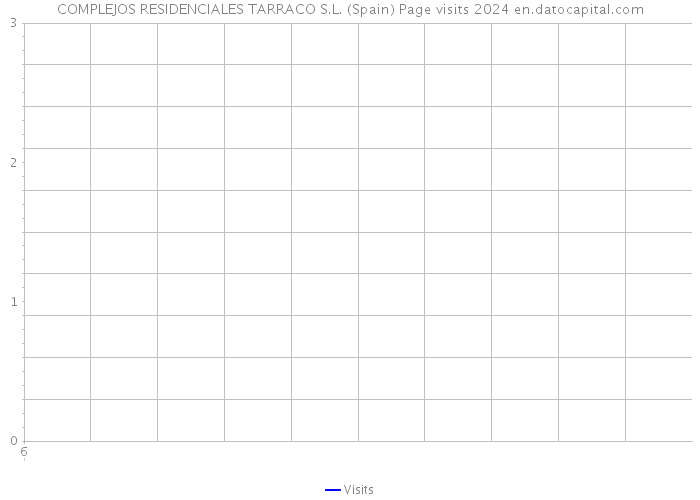 COMPLEJOS RESIDENCIALES TARRACO S.L. (Spain) Page visits 2024 